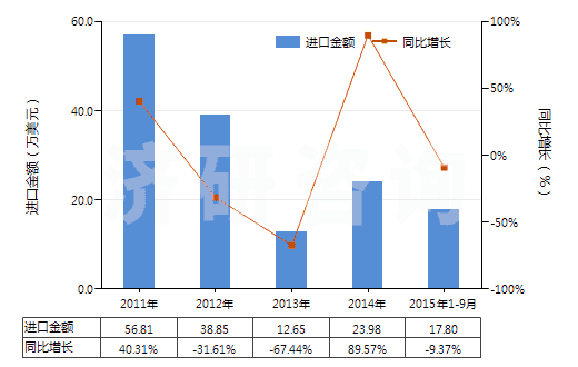 2011-2015年9月中國鍶或鋇的氧化物、氫氧化物(及其過氧化物)(HS28164000)進(jìn)口總額及增速統(tǒng)計(jì)